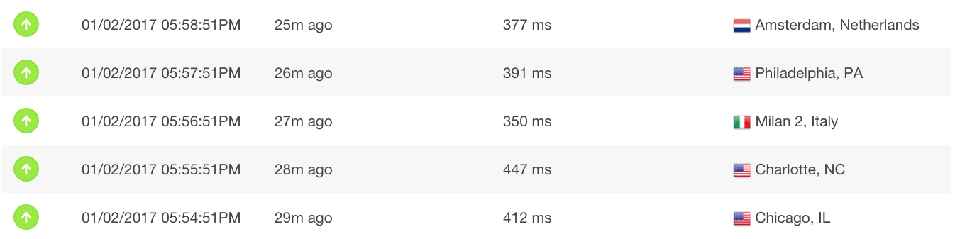 SiteGround Load Time 2017