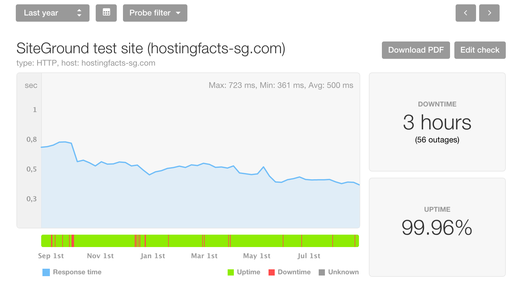 مراجعة استضافة SiteGround