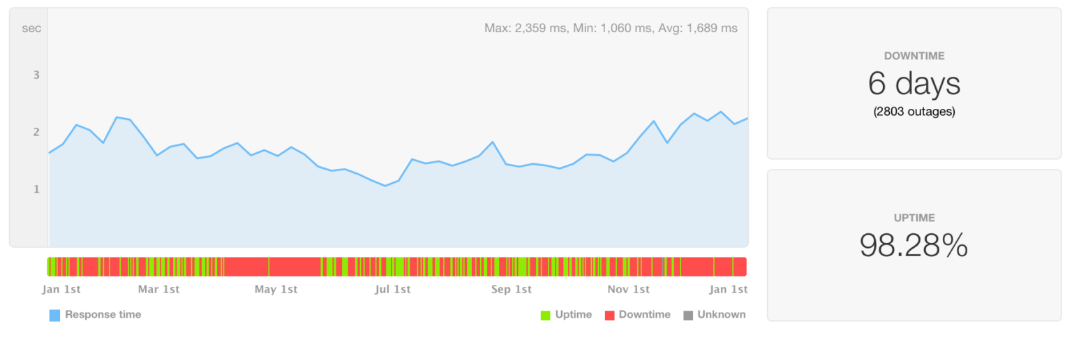 Web Hosting Reviews