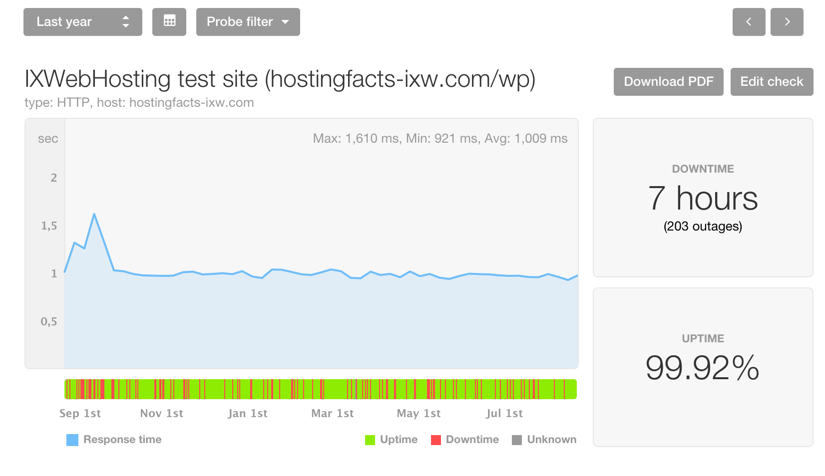 IXWebHosting Review: Lots of upsells, 18th out of 28 hosts.