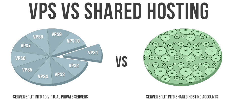 Different Types Of Web Hosting Explained Shared Vps Dedicated Images, Photos, Reviews