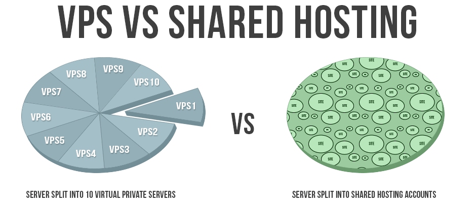 Different Types of Web Hosting Explained (Shared, VPS, Dedicated)