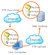 Different Types Of Web Hosting Explained Shared Vps Dedicated Images, Photos, Reviews