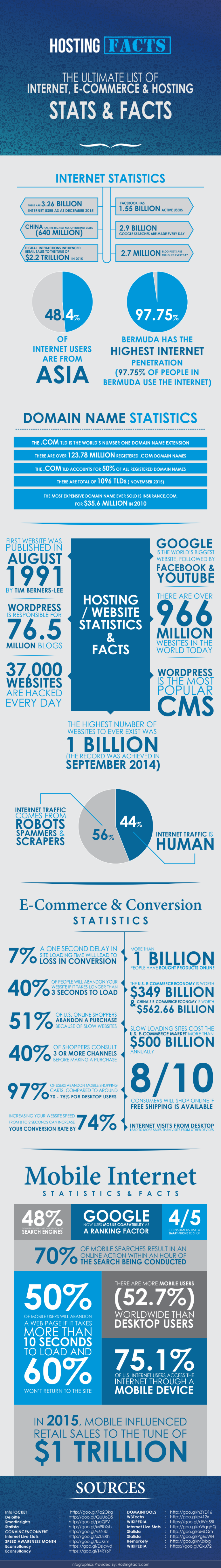 The Ultimate List of Internet, E-Commerce and Hosting Stats and Facts