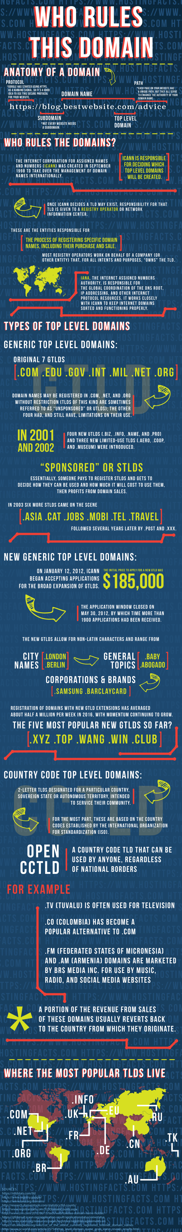 Top Level Domains Explained