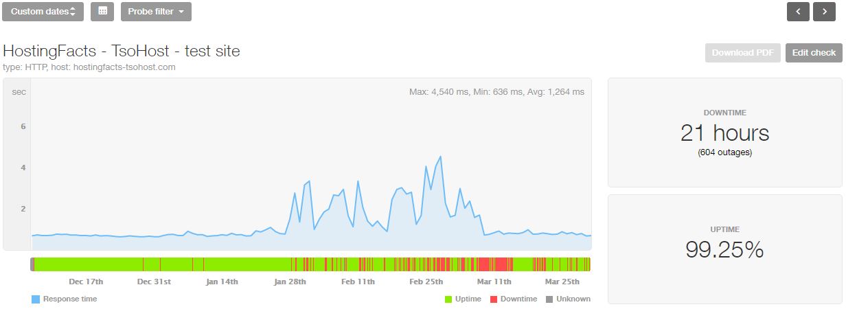 TsoHost last 4-month statistics