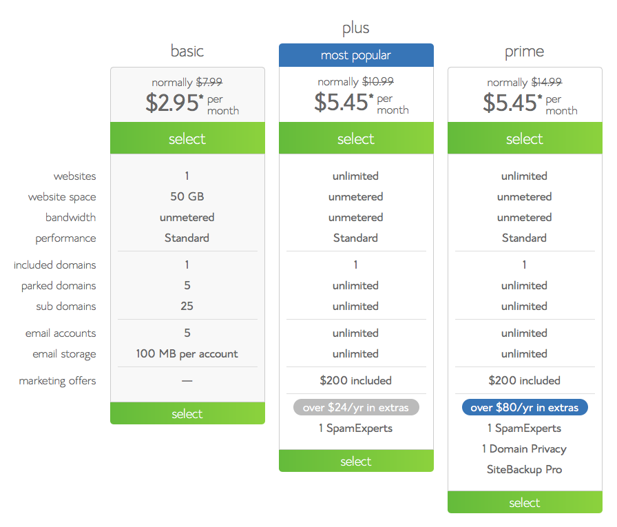 Different blog hosting options