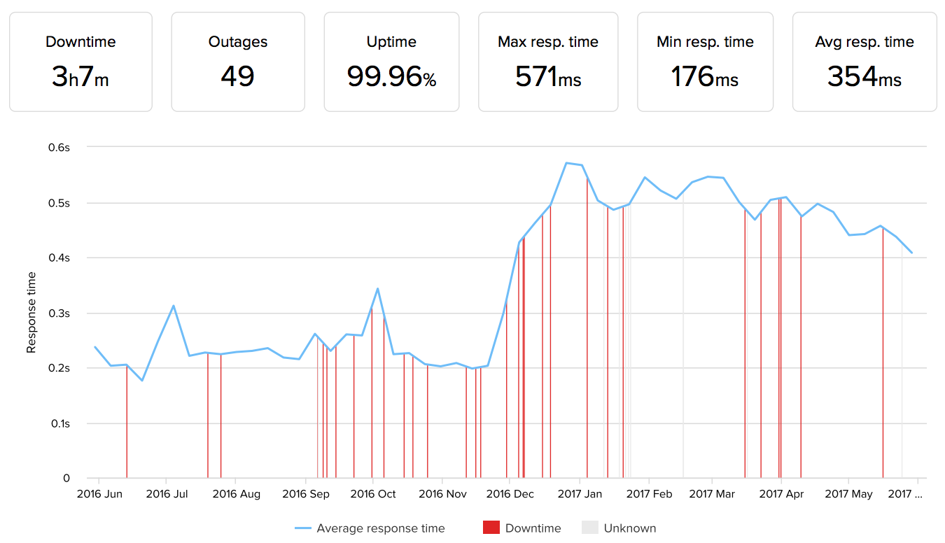 a2hosting uptime performance