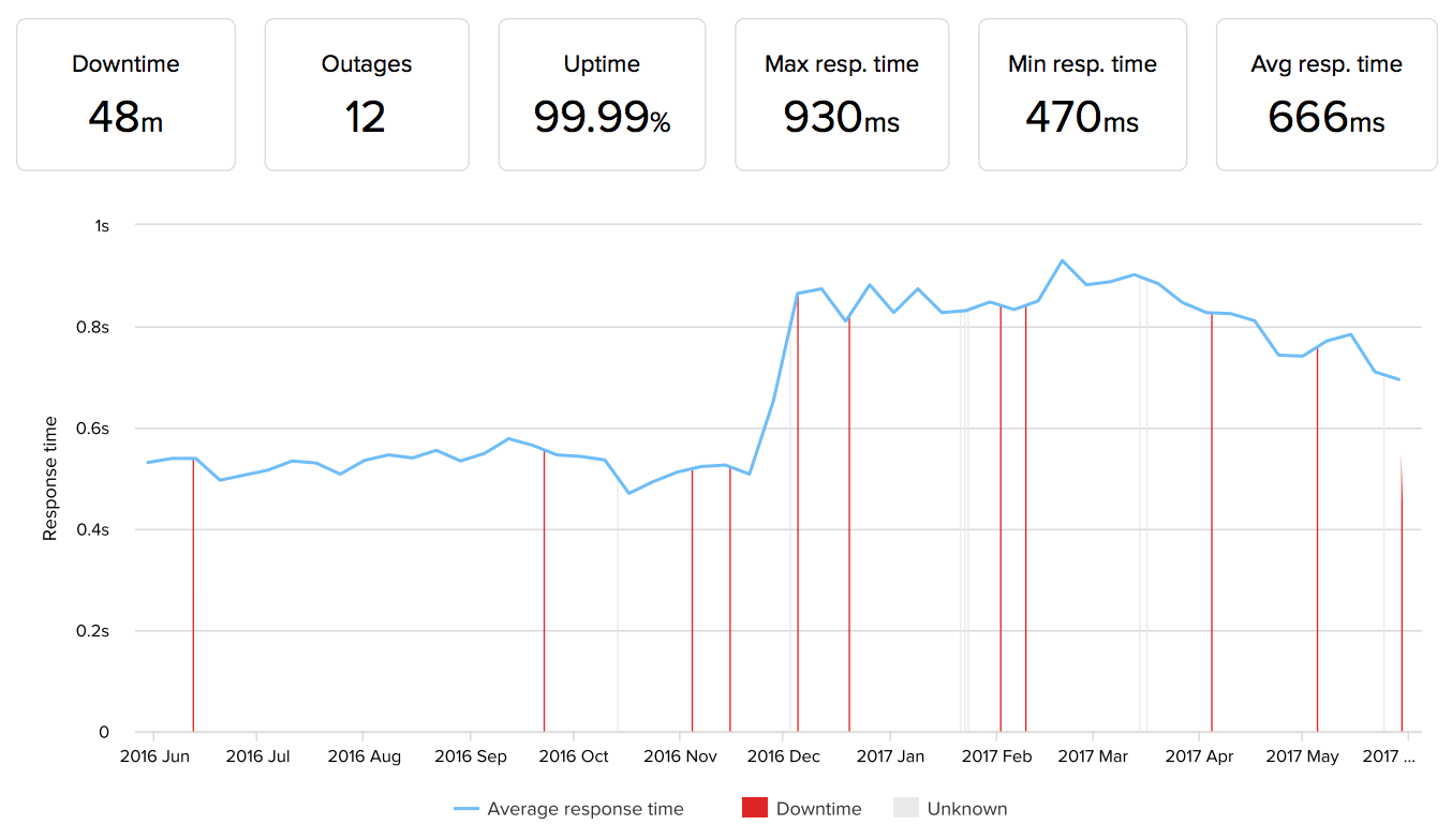 lunarpages statistics