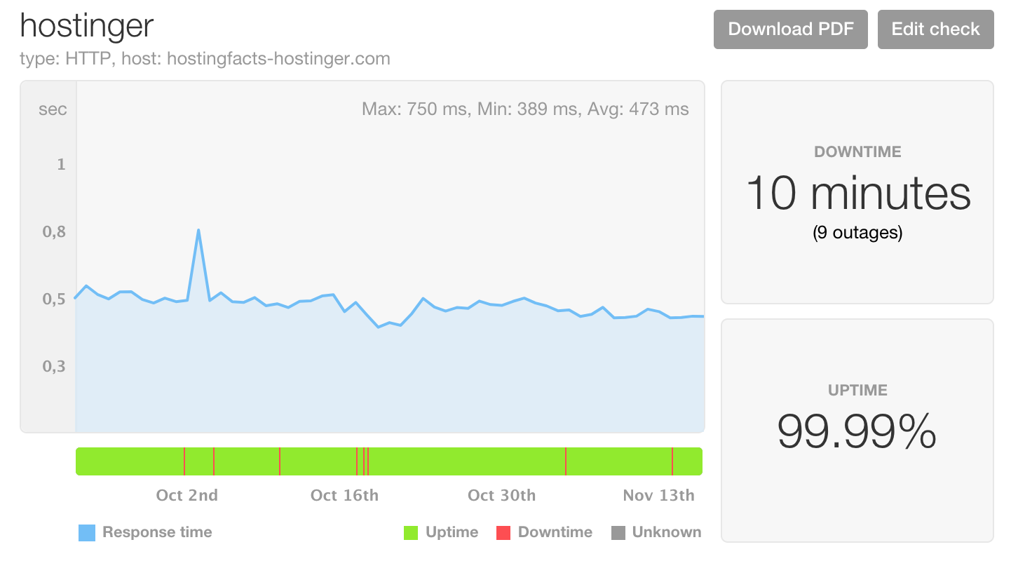 hostinger uptimes