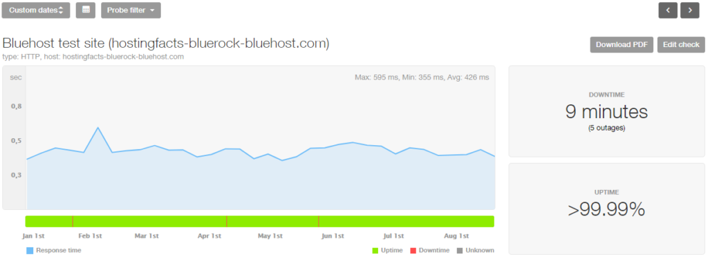 bluehost last 8month stats