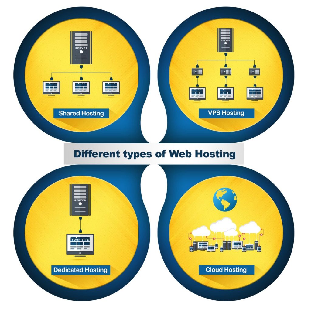 Different Types of Web Hosting Explained (Shared, VPS, Dedicated)