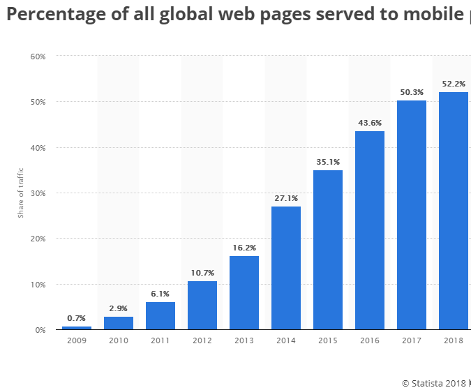 The percentage of all global web pages served to mobile has increased substantially over the years.