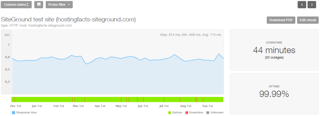 SiteGround Hosting Uptime