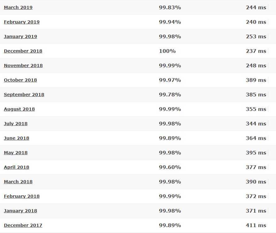 A2 Hosting last 16-month detailed statistics