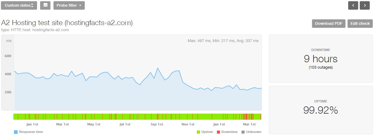 A2 Hosting last 16-month statistics