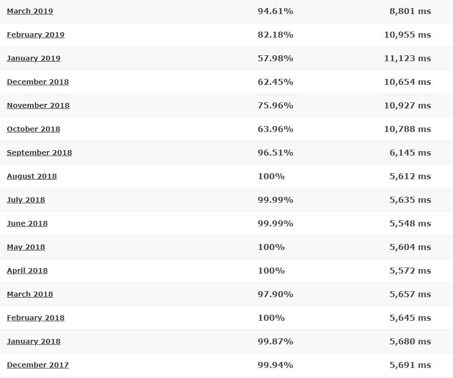 Arvixe last 16-month detailed statistics