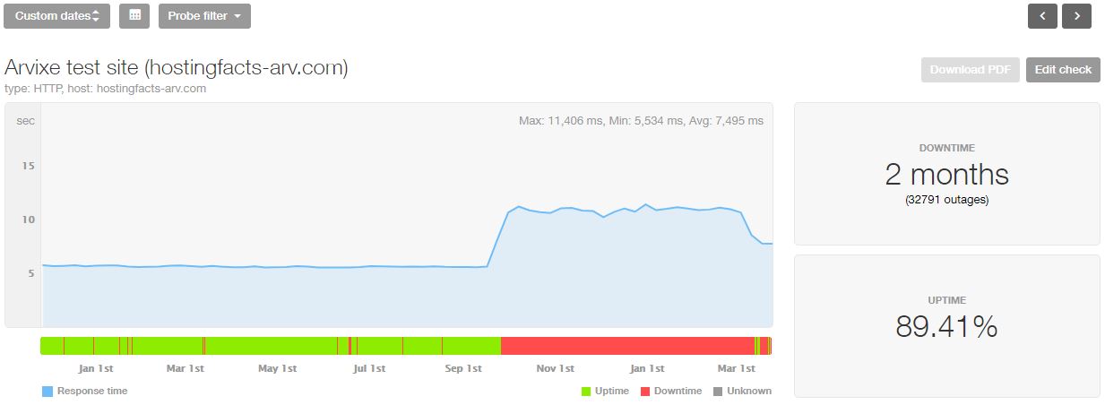 Arvixe last 16-month statistics