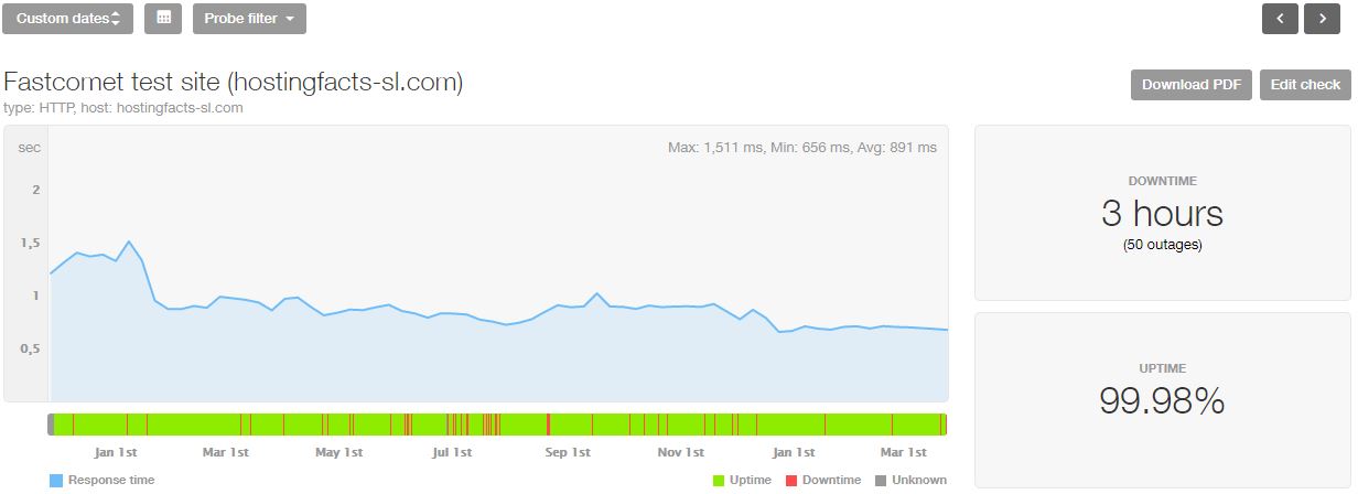 FastComet last 16-month statistics