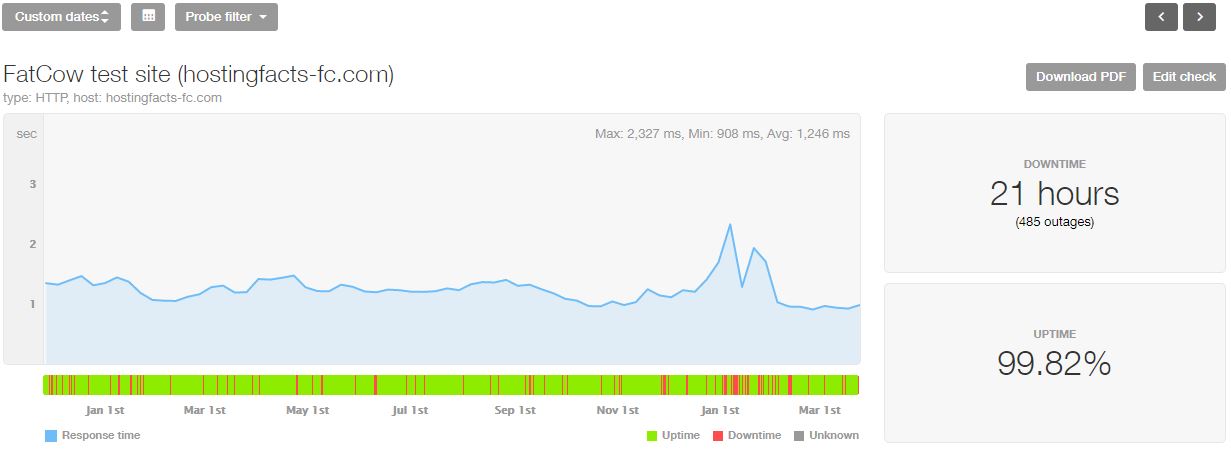 FatCow last 16-month statistics