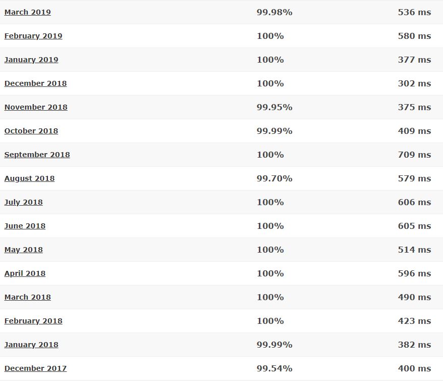 GreenGeeks last 16-month detailed statistics