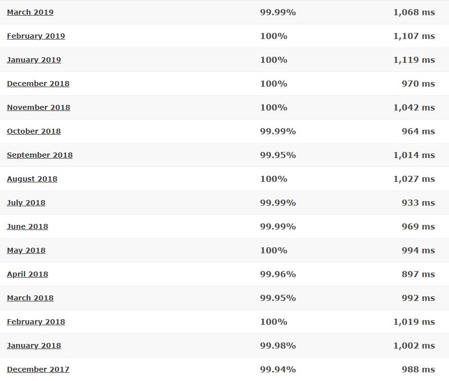 HostGator Deljeno zadnjo 16-mesečno podrobno statistiko