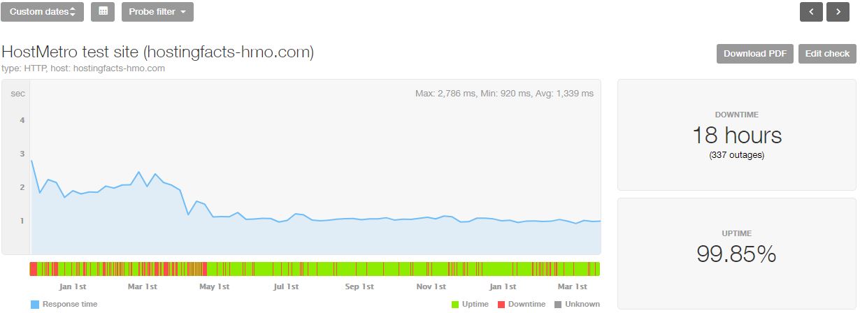 HostMetro last 16-month statistics