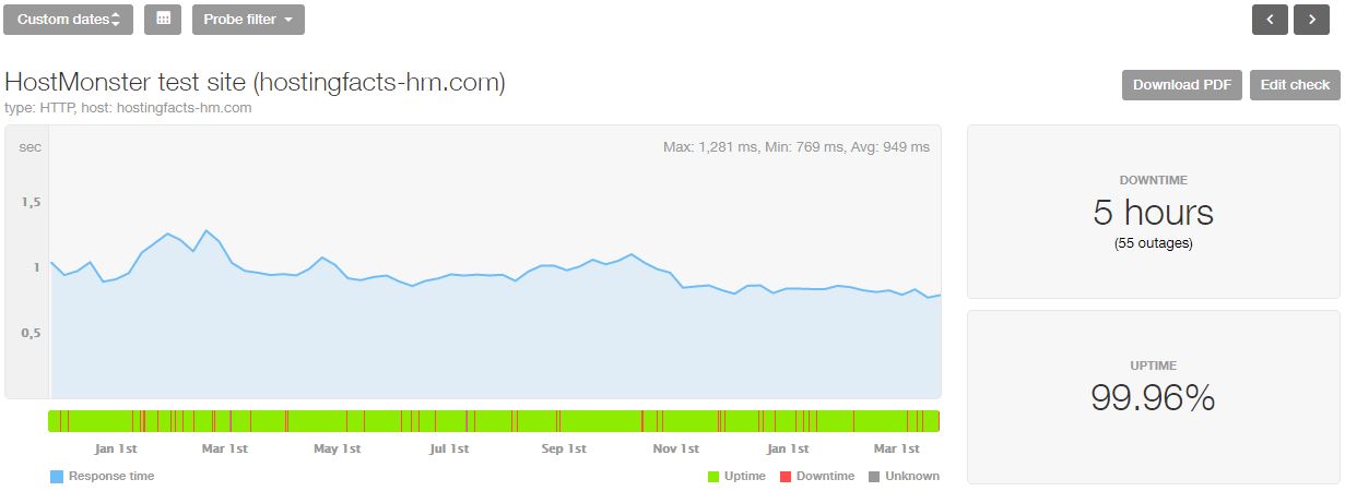 HostMonster last 16-month statistics