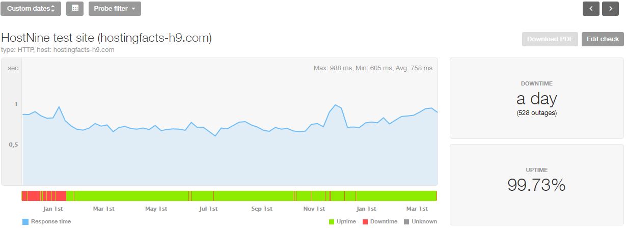 HostNine last 16-month statistics