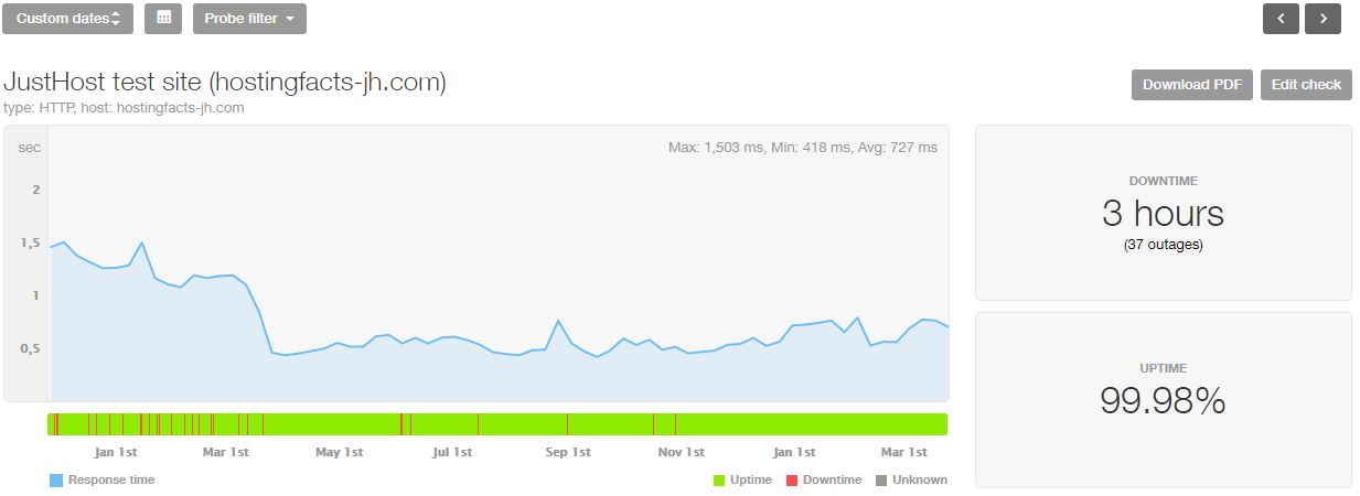JustHost last 16-month statistics