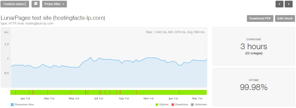 LunarPages last 16-month statistics