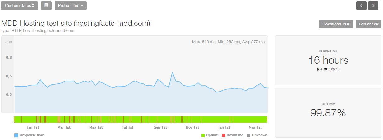 MDDHosting last 16-month statistics
