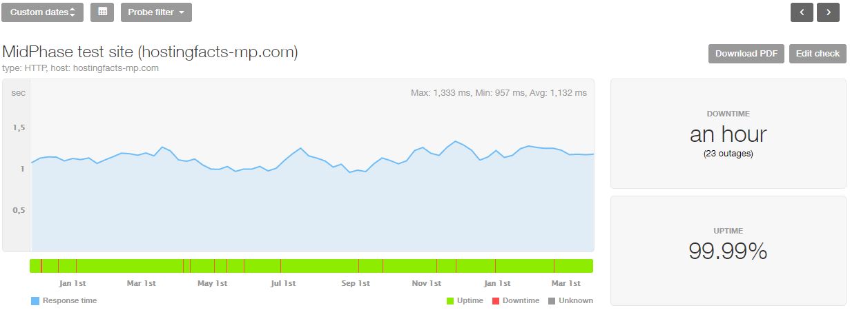 MidPhase last 16-month statistics