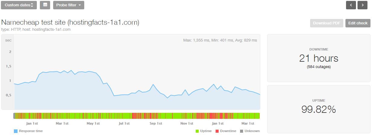 NameCheap last 16-month statistics