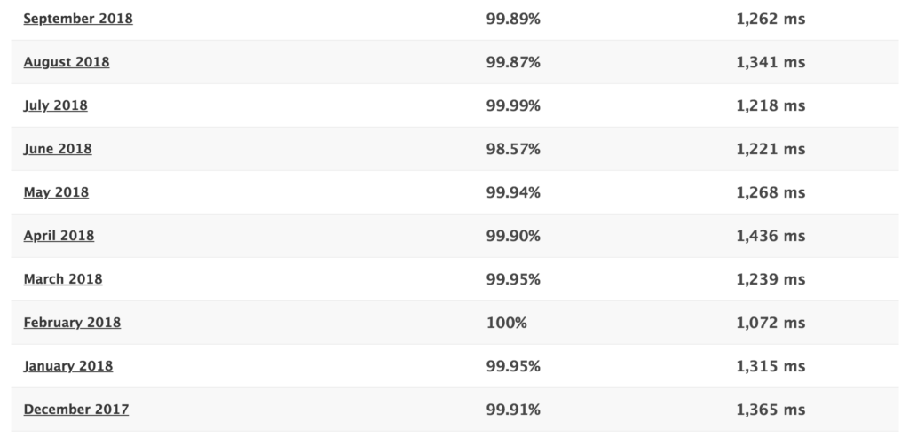 Fatcow speed statistics