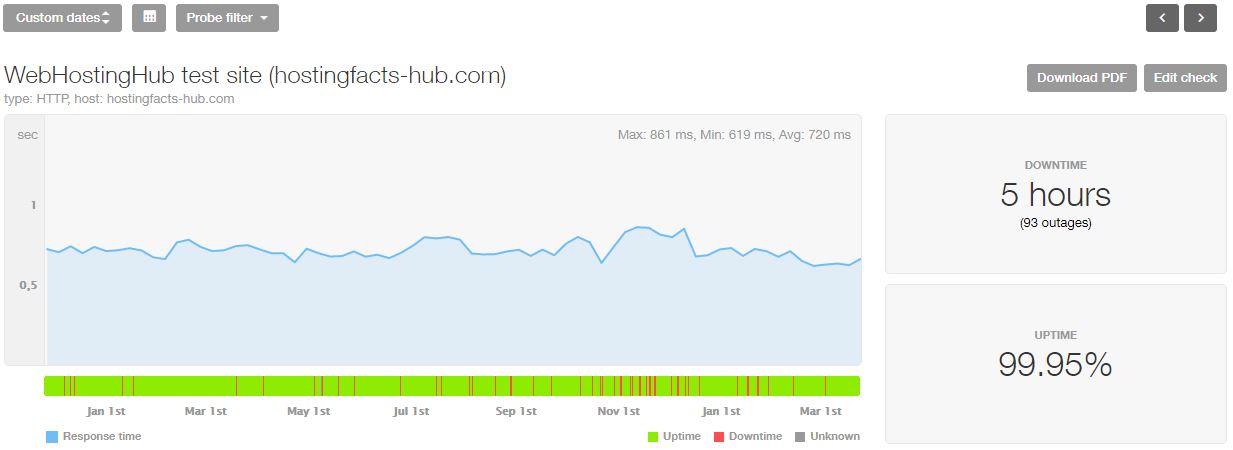 WebHostingHub last 16-month statistics