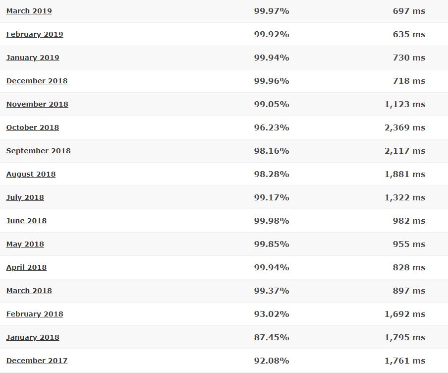 WebHostingPad last 16-month detailed statistics