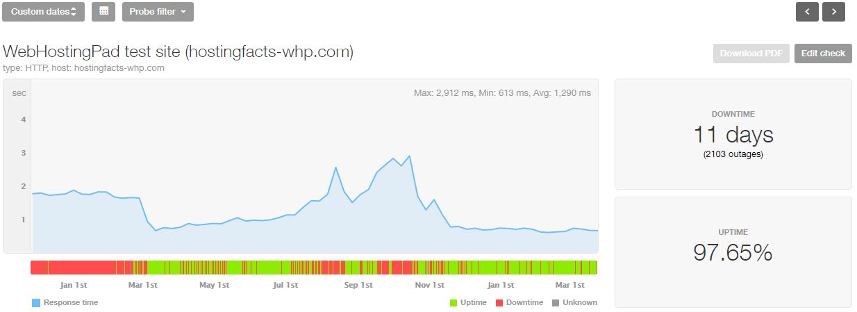 WebHostingPad last 16-month statistics