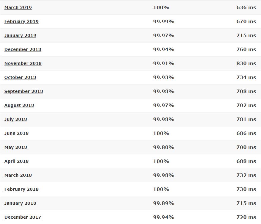 WestHost last 16-month detailed statistics