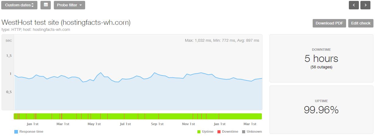 WestHost last 16-month statistics
