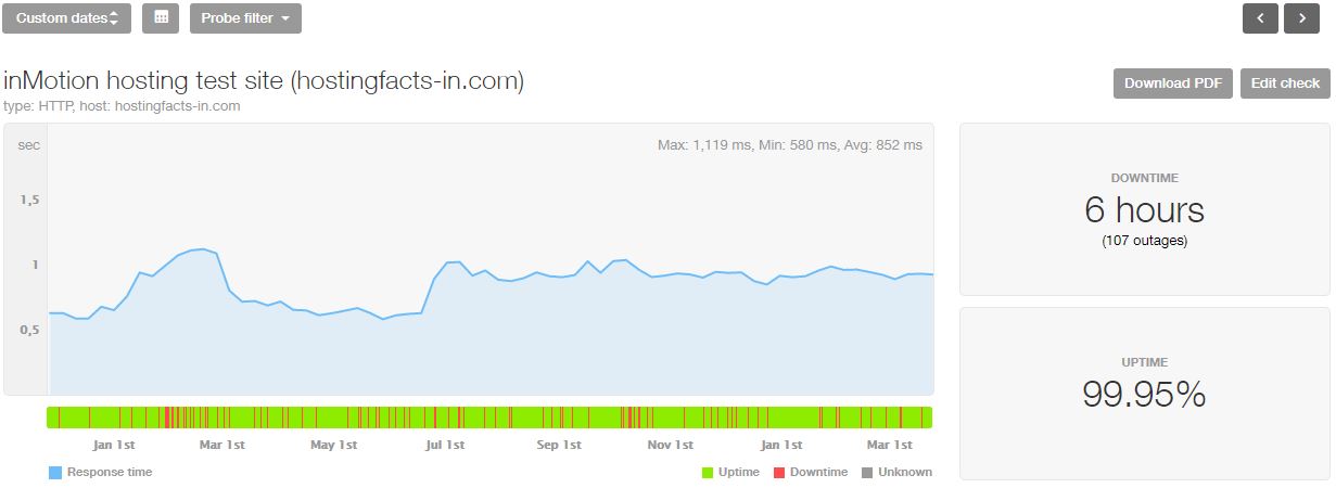 inMotion last 16-month statistics