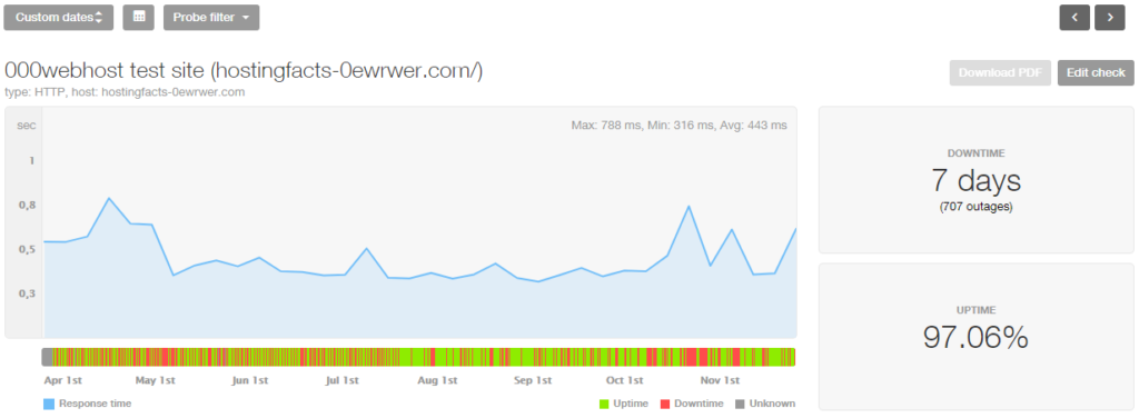 000WebHost 8-month stats