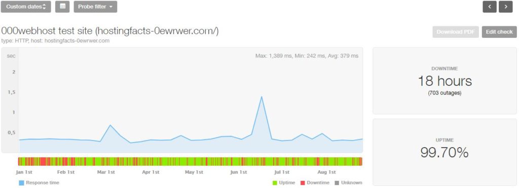 00WebHost's uptime and speed 2019