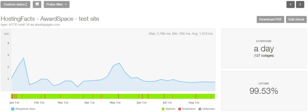 AwardSpace's uptime and speed 2019