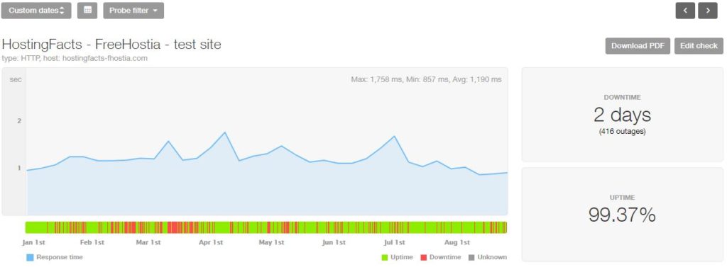 FreeHostia's uptime and speed 2019