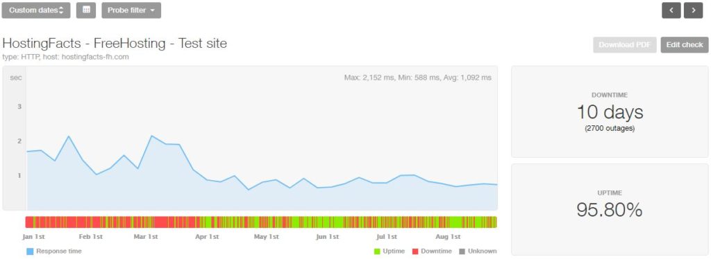 FreeHosting's uptime and speed 2019