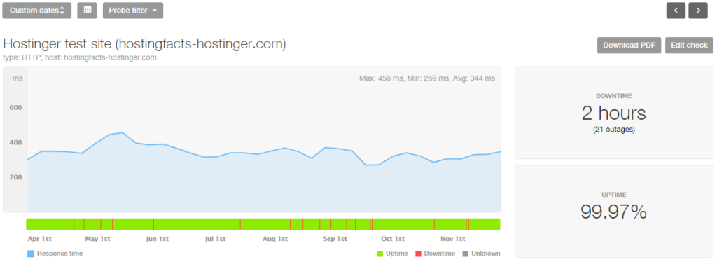 Hostinger 8-month stats