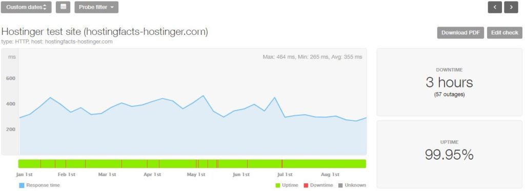 Hostinger's uptime and speed 2019