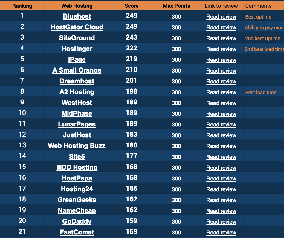 best shared hosting sites