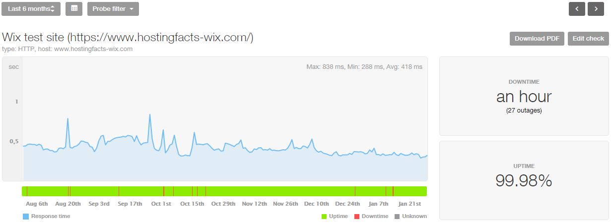 Wix 6-Monats-Statistik